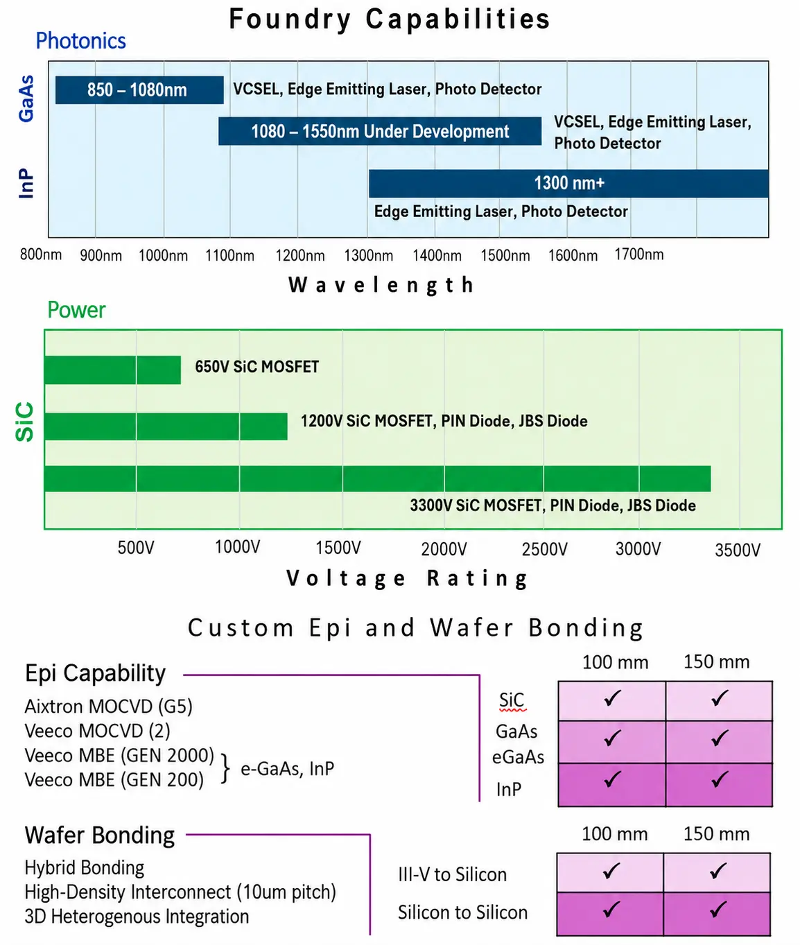 Foundry Capabilities